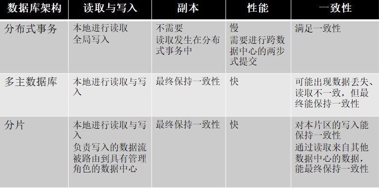 如何利用MongoDB实现高性能，高可用的双活应用架构？