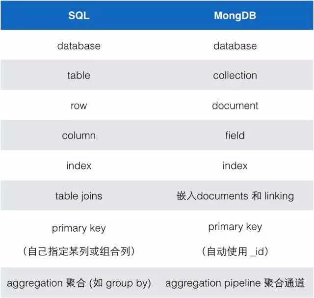 SQL与MongoDB数据库的对应关系图表