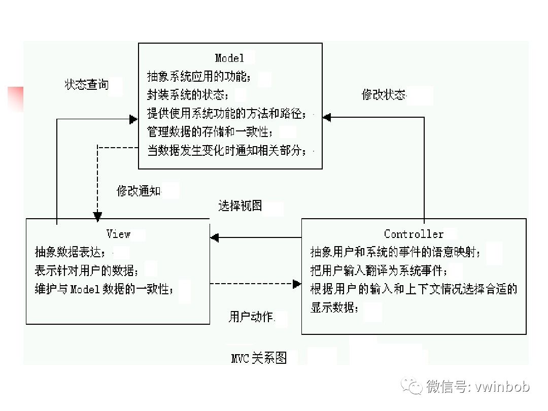 MVC简介与实例