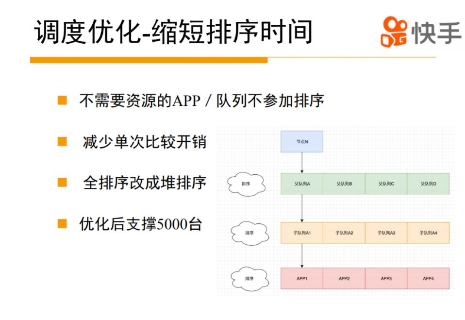 YARN 在快手的应用实践与技术演进之路