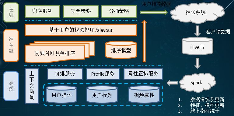 值得借鉴：360推荐系统架构演进