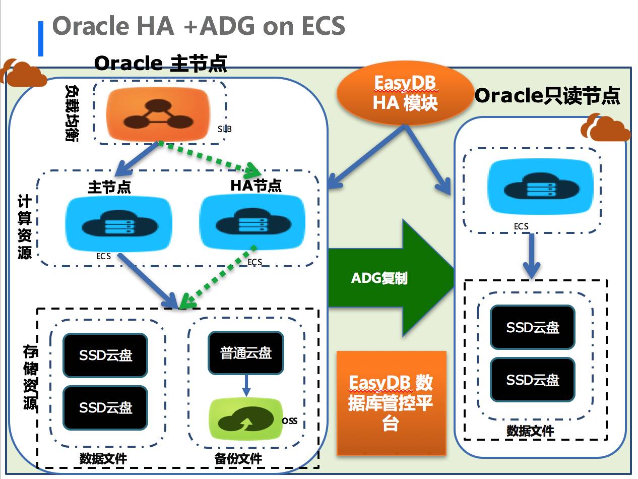 电商行业-云上Oracle架构设计和数据库优化服务案例