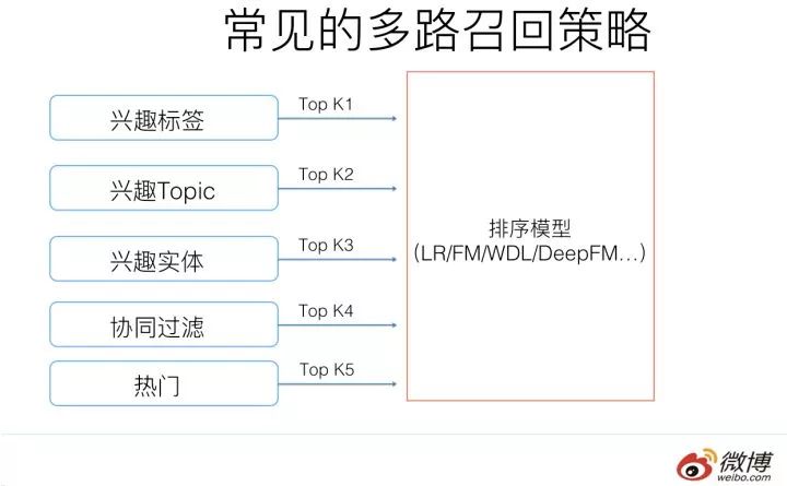 推荐系统召回四模型之：全能的FM模型