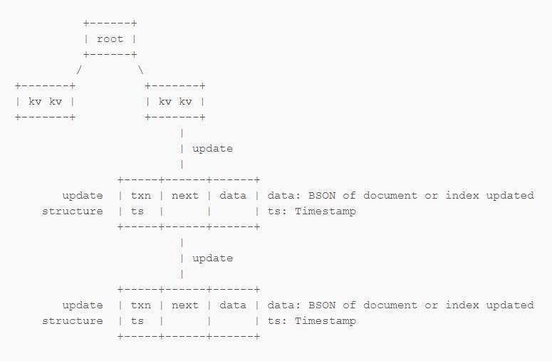 MongoDB now with Transaction support