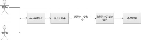 万字好文，电商秒杀系统架构分析与实战！