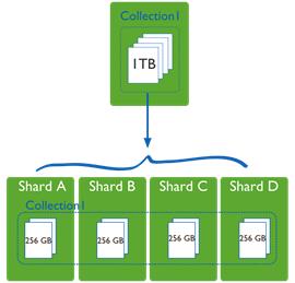 分布式文档型NoSQL数据库——MongoDB初探