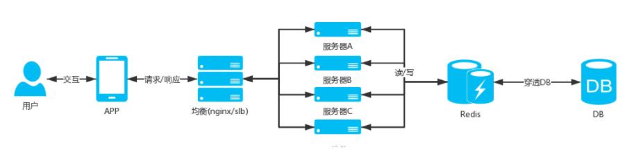 大话后端开发的奇淫技巧大集合