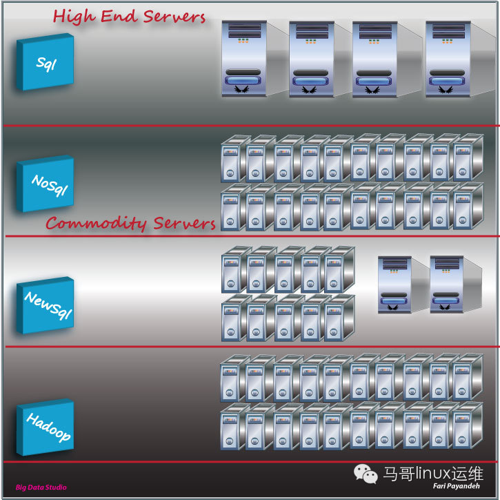 举例说明：Hadoop vs. NoSql vs. Sql vs. NewSql