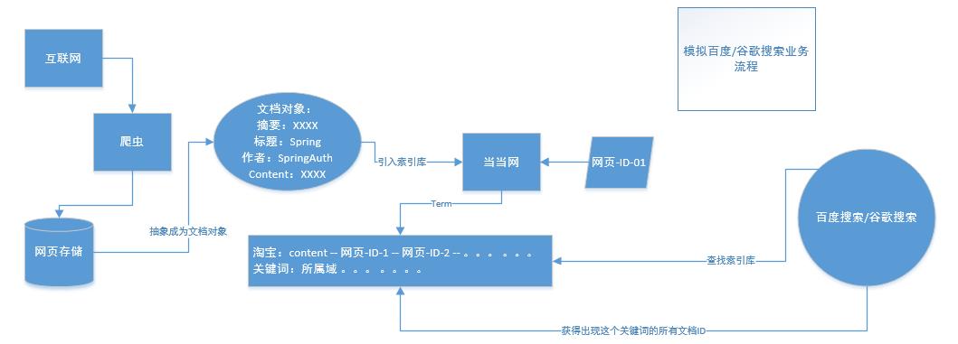 业务模拟图