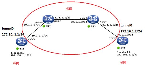 【建策百科】GRE VPN的tunnel口keepalive功能设置