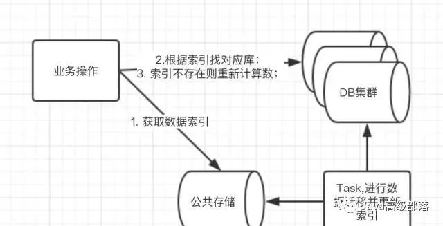 架构师必备技能：数据库优化手术刀——实战分库分表