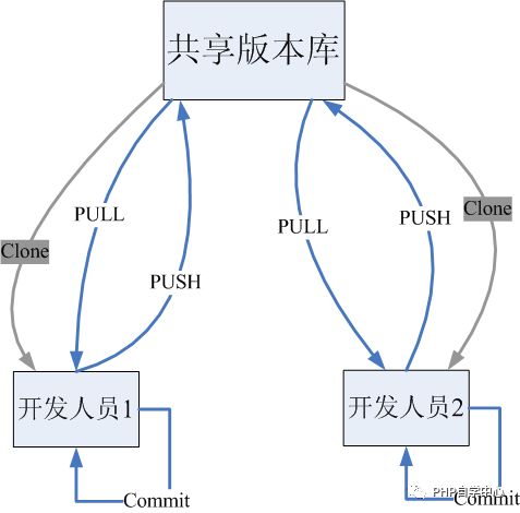 【实用】用好SVN与Git，版本管理都不是问题【附视频教程】