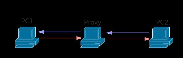 Neutron社区每周记（11.28-12.2）| HAProxy 里的那些事儿