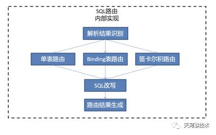 财务平台sharding-jdbc集成