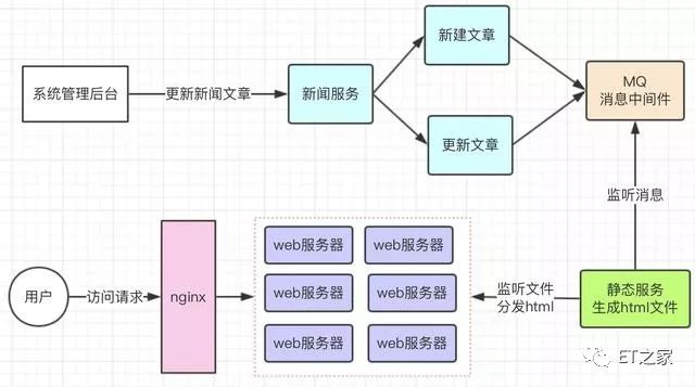 了解大型网站的页面静态化