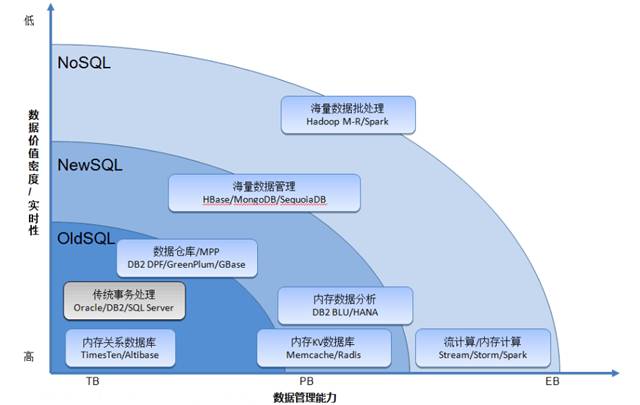 HBase vs. MongoDB vs. MySQL vs. Oracle vs. Redi 大PK