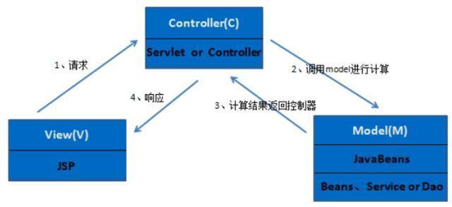 MVC与三层架构