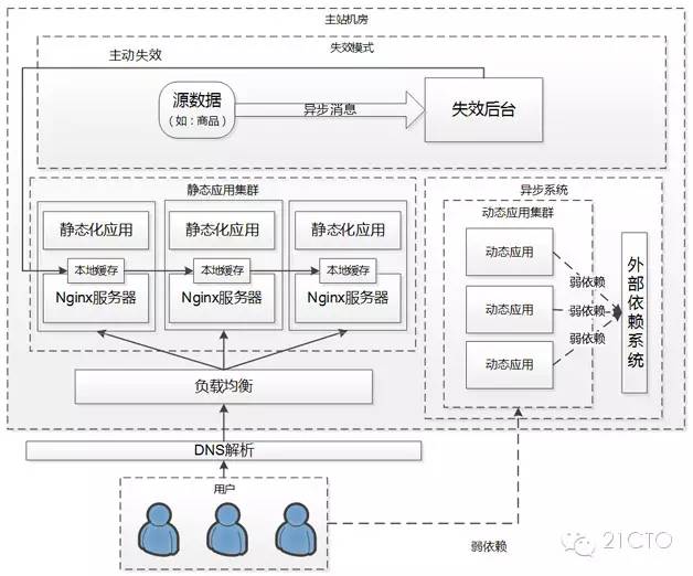 天猫浏览型系统的CDN静态化架构演变