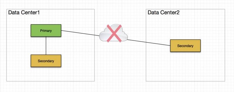 多数据中心环境下的 MongoDB 部署