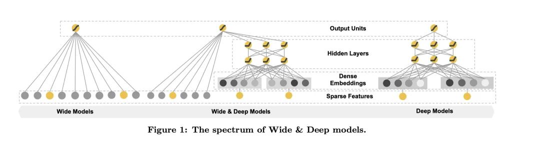 推荐系统经典模型 Wide & Deep 论文剖析