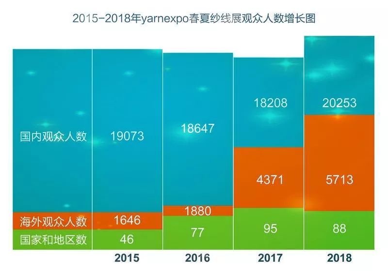 展会 |“一比一的观众面积比”，魅力何在？——“2018yarnexpo春夏纱线展观众报告”告诉你