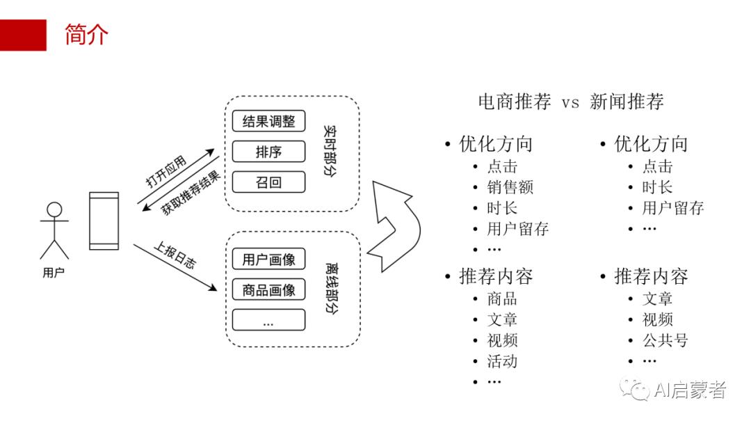 24页PPT详解推荐系统实战 | 附PDF下载