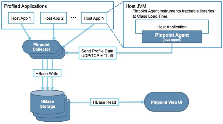 介绍两款运维监控系统Pinpoint和Zabbix