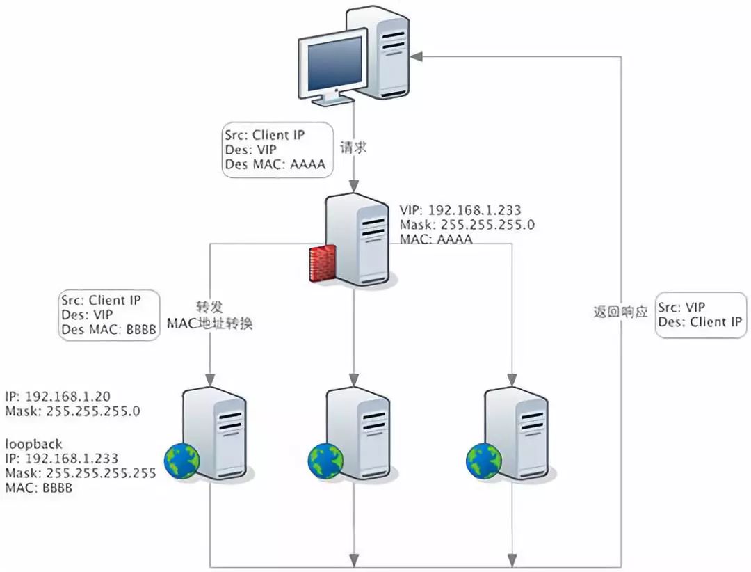 【技术】一文详解 LVS、Nginx 及 HAProxy 工作原理