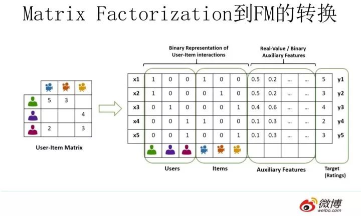 推荐系统召回四模型之：全能的FM模型