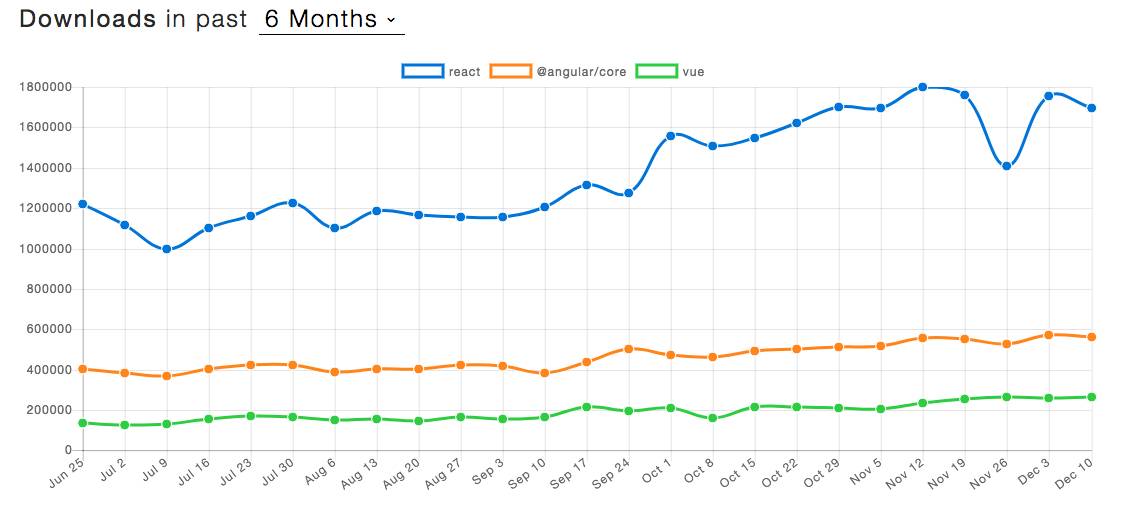 2018 年你需要知道的 Vue.js 组件库，完善你的应用开发！