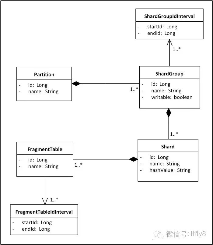 数据库分库分表(sharding)系列