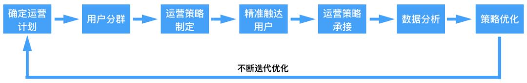 推荐系统与精细化运营