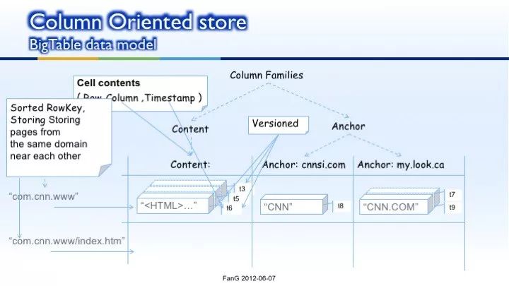 NoSQL introduction