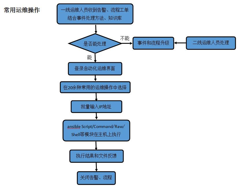 基于开源软件自主开发自动化运维系统 | 最佳实践分享