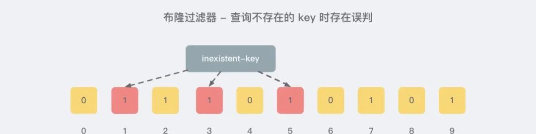 Redis之亿级数据过滤和布隆过滤器