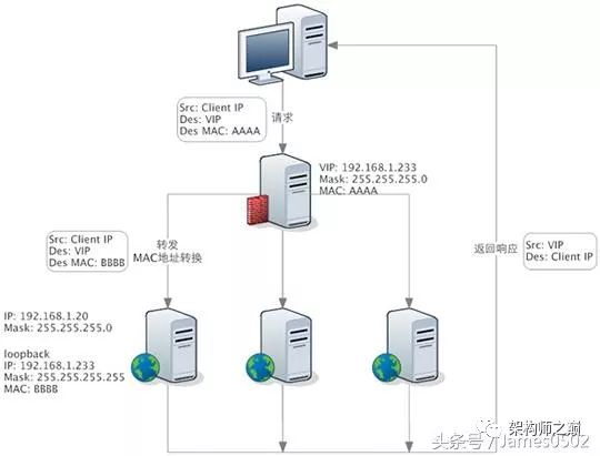 掌握 LVS、Nginx 及 HAProxy 的工作原理