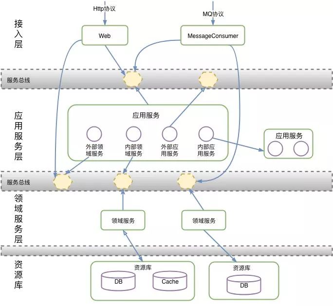 大牛“稿事” | 物联网业务如何应用领域驱动设计？