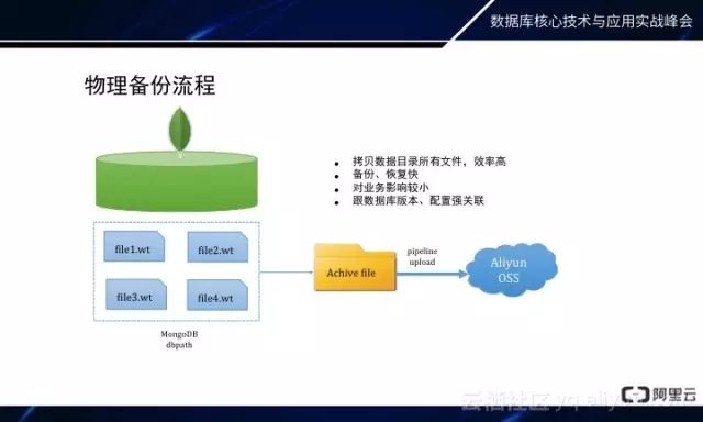 MongoDB秒级备份恢复