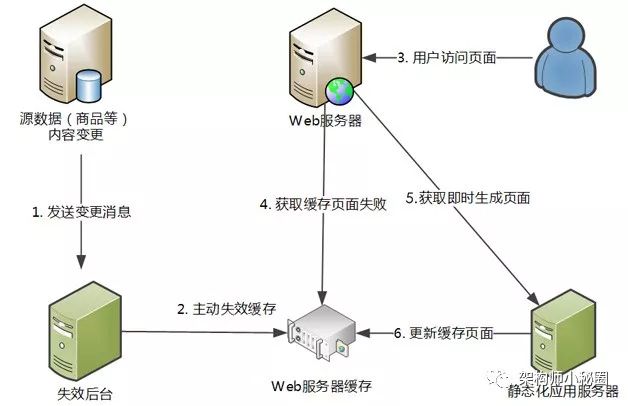 亿级浏览型网站静态化架构演变