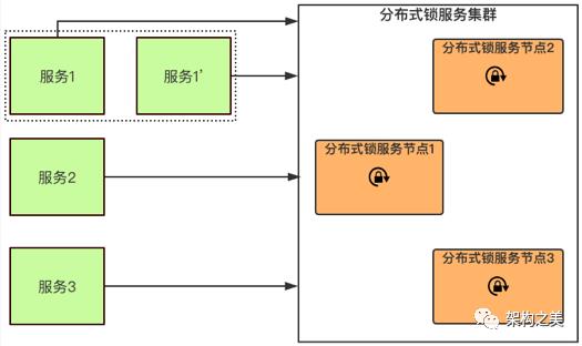 基于CAP模型设计企业级真正高可用的分布式锁