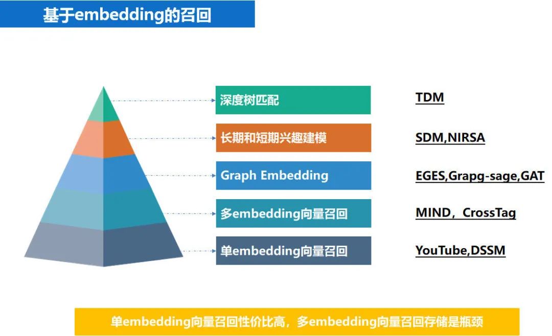 推荐系统 embedding 技术实践总结