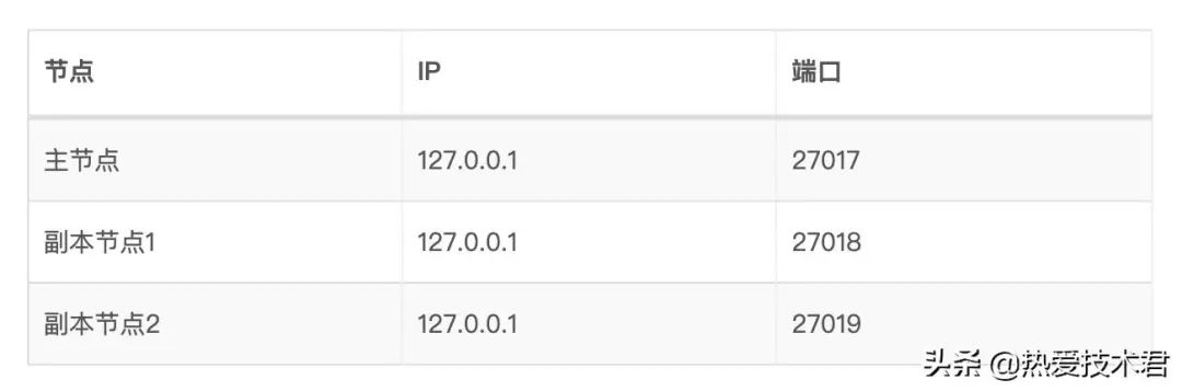 Web架构之路：MongoDB集群及高可用实践