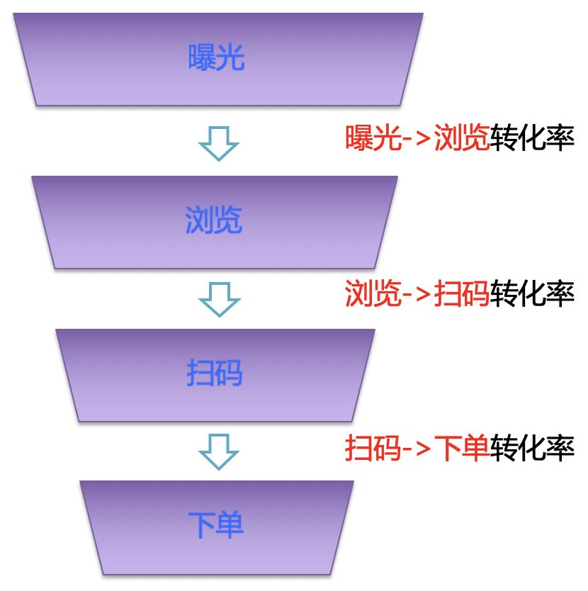 论推荐系统与精细化运营