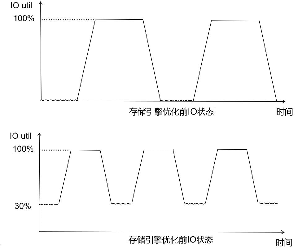 性能提升数十倍！百万级高并发MongoDB集群优化实践