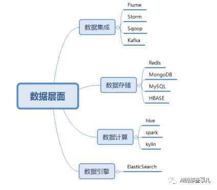 推荐系统工程化落地技术点汇总