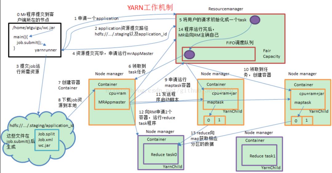 YARN 运行机制分析