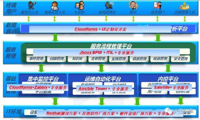 金融行业IT自动化运维的研究与落地实践