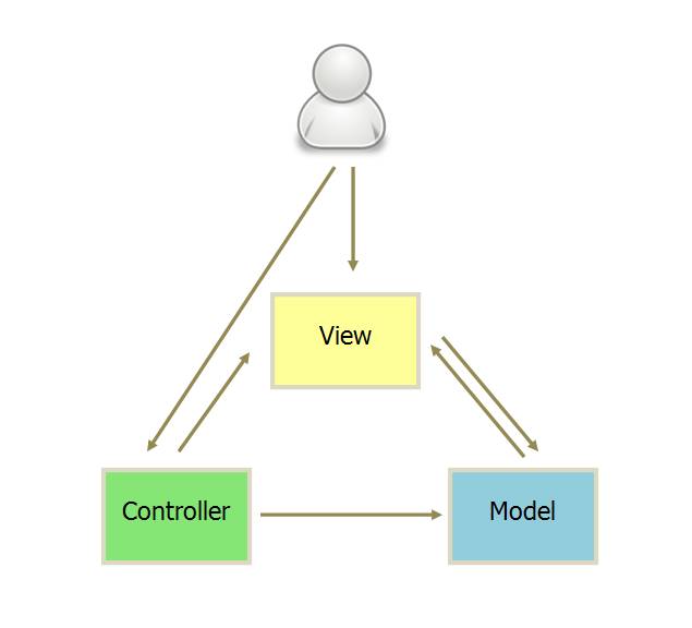 MVC，MVP 和 MVVM 的图示