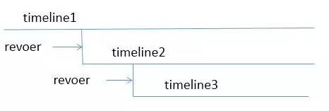 【微学堂】PostgreSQL PITR 技术讲解