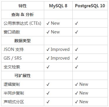 “王者对战”之 MySQL 8 vs PostgreSQL 10